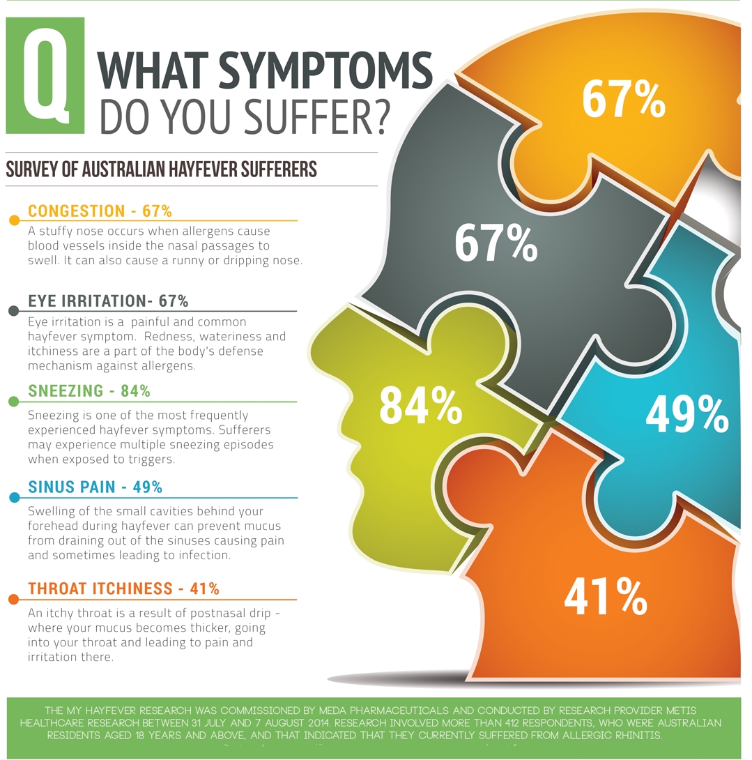 Symptoms